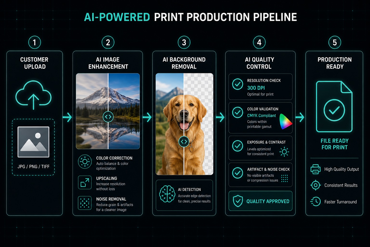 AI-Powered Print Production Pipeline