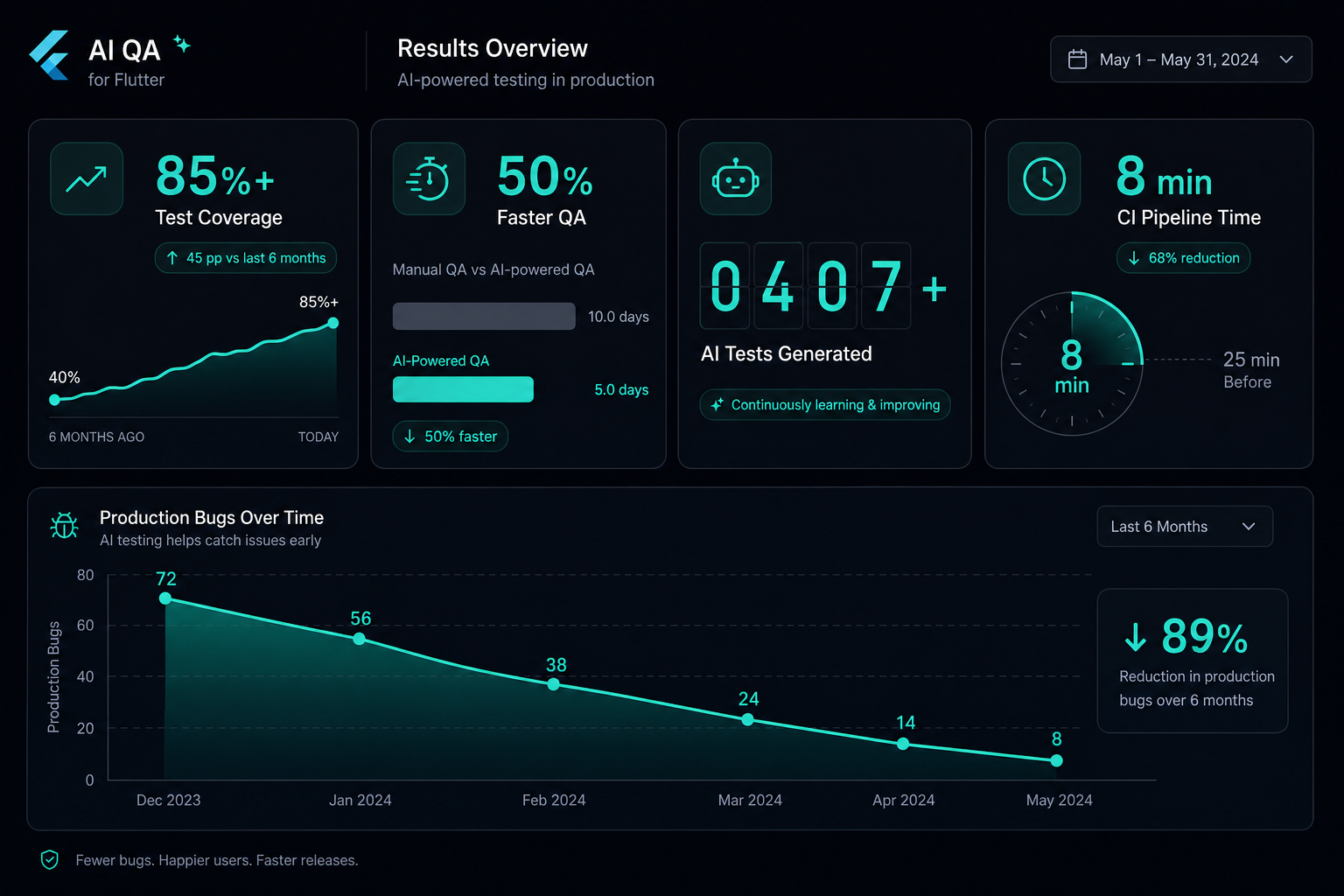 AI Testing Results Dashboard