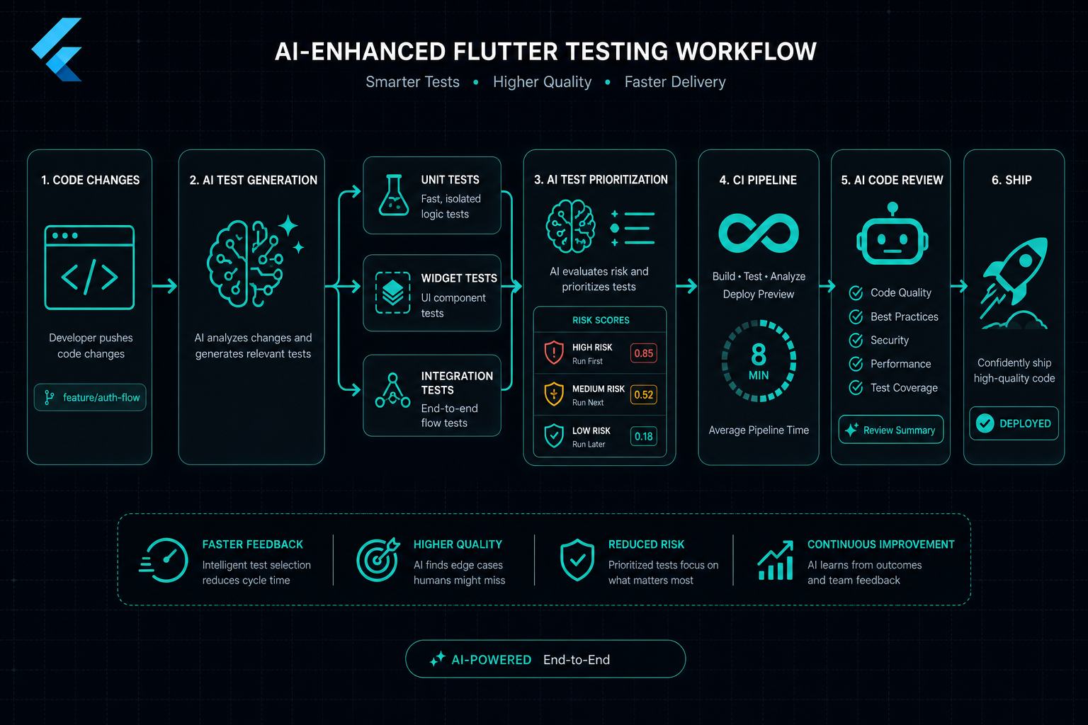AI-Enhanced Flutter Testing Workflow
